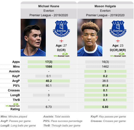 Everton