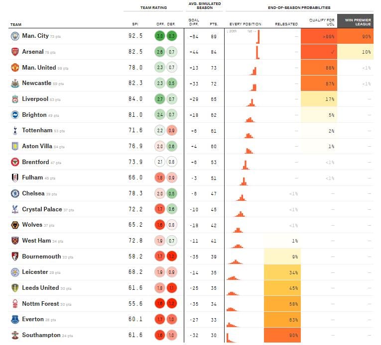 Predicted Premier League table: Cardiff City doomed to relegation