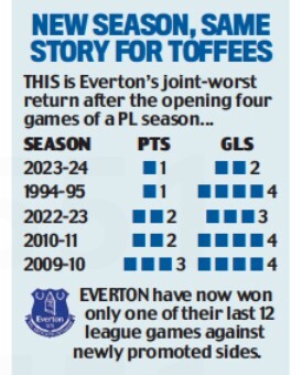 Everton