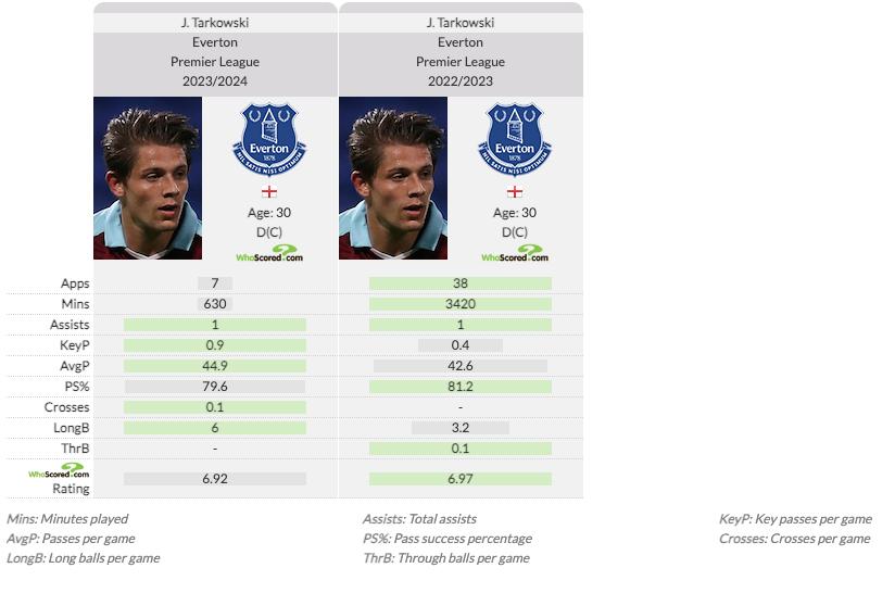 Everton
