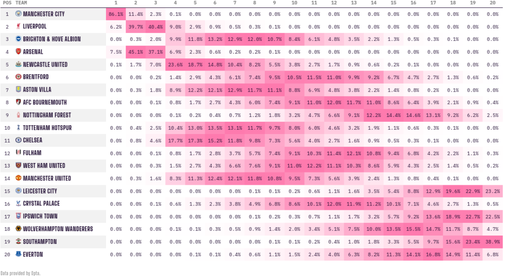 Everton final Premier League table prediction