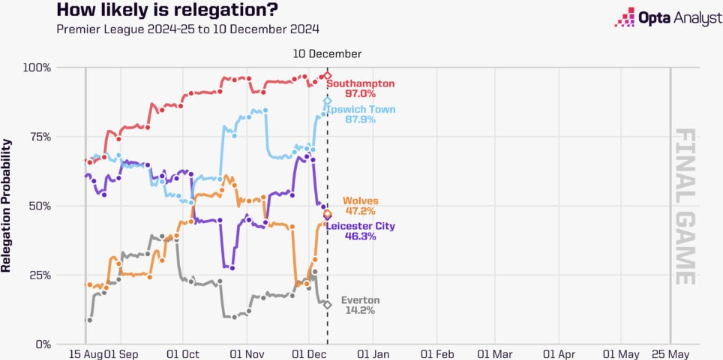Everton Premier League relegation odds - The Opta Analyst