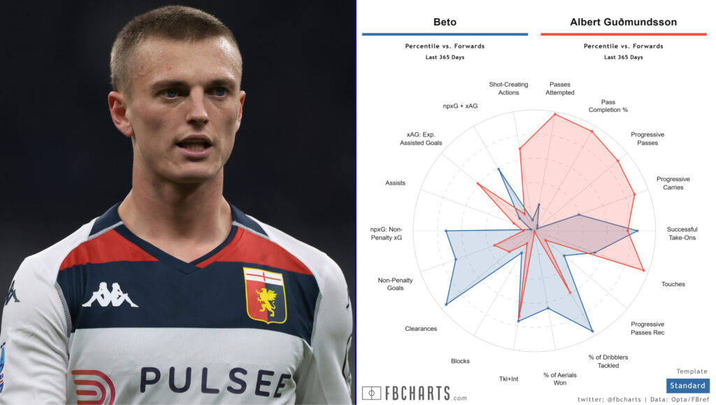 Everton Albert Gudmundsson