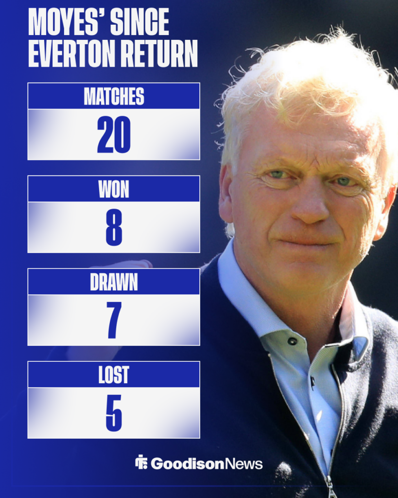 David Moyes' record since he returned to Everton.