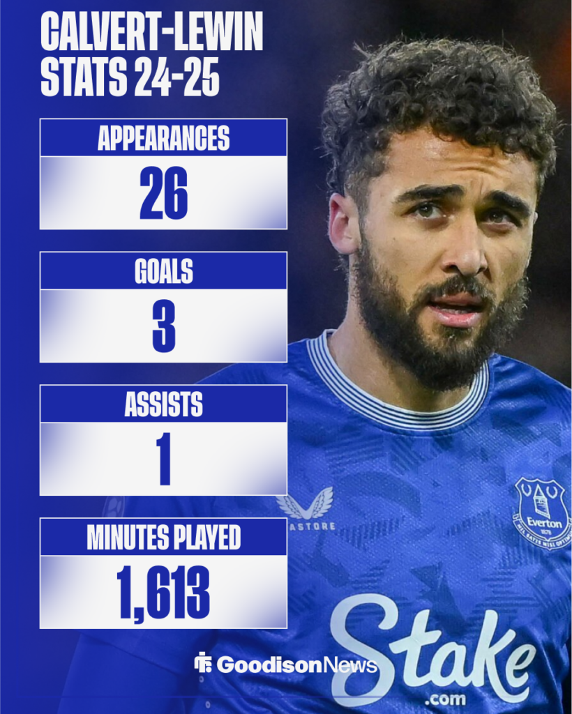 Dominic Calvert-Lewin Premier League stats for Everton this season.