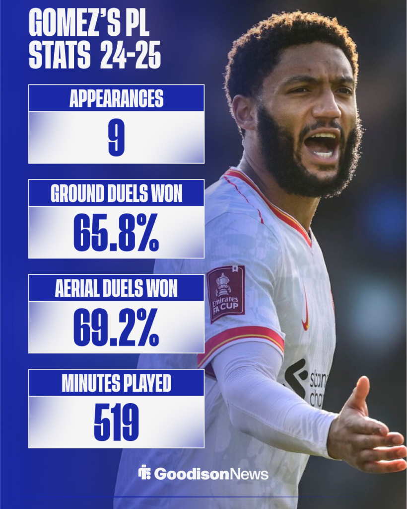 Everton target Joe Gomez's Premier League stats.
