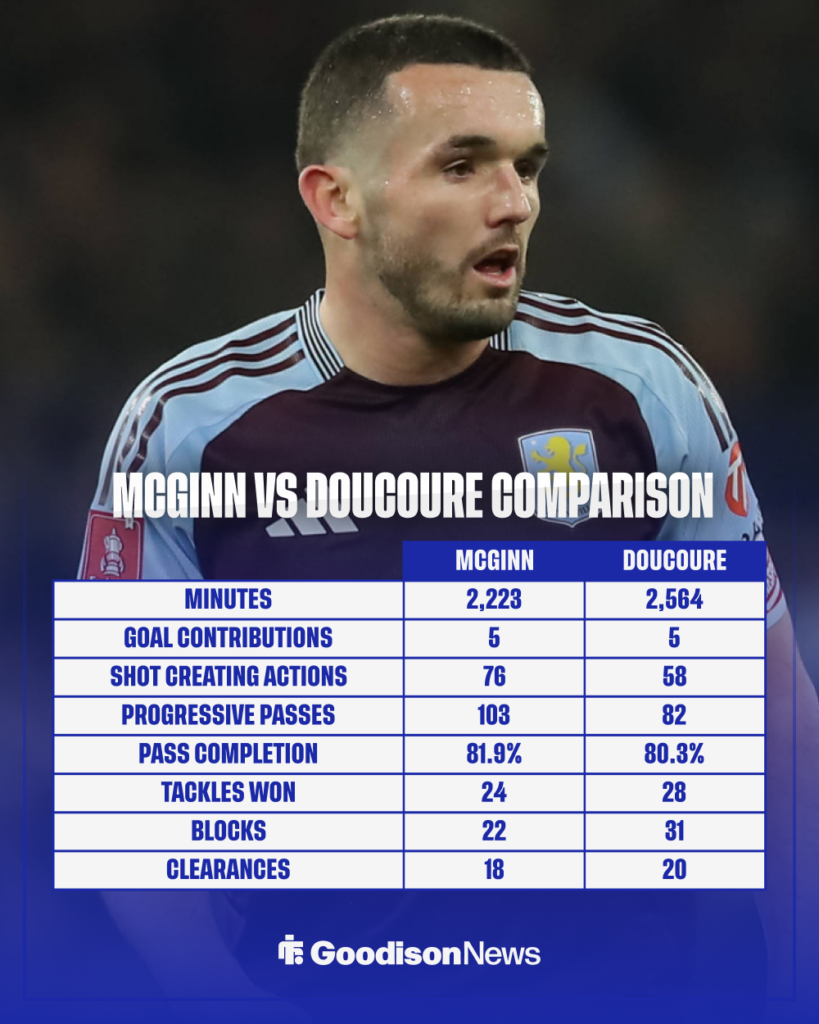 John McGinn vs Abdoulaye Doucoure stats.