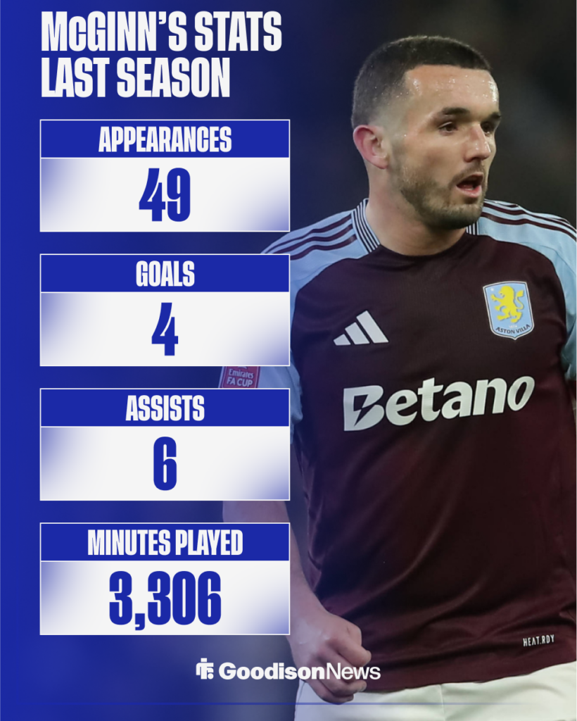 Everton target John McGinn's stats for Aston Villa last season.