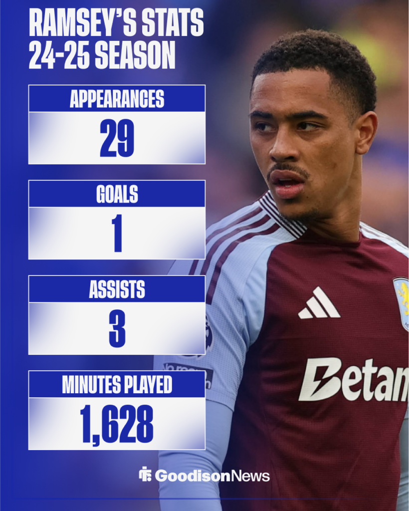 Everton target Jacob Ramsey's stats for Aston Villa in the Premier League last season.