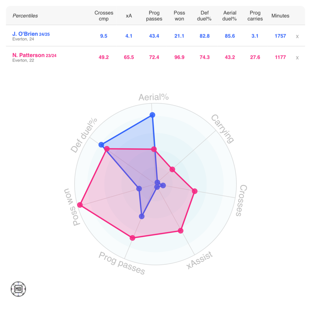 Comparision between Jake O'Brien and Nathan Patterson via DataMB