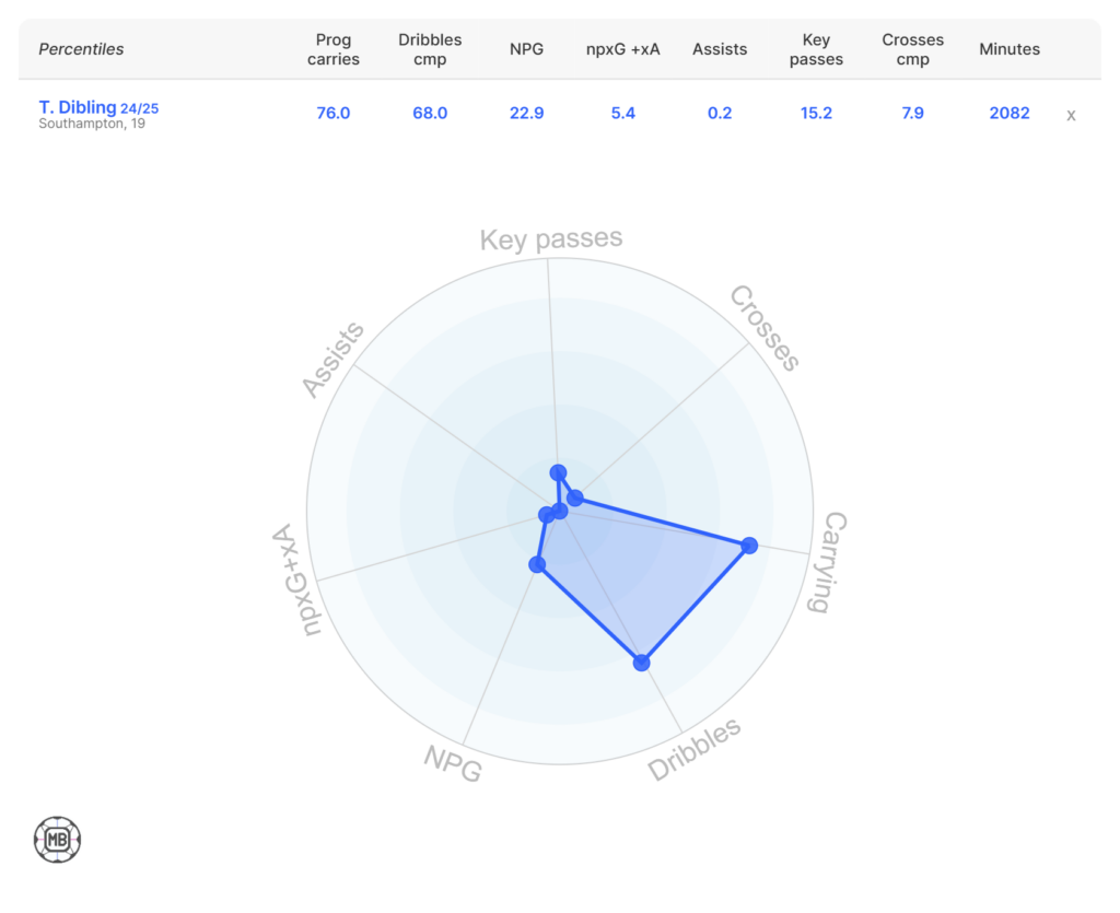 Tyler Dibling stats