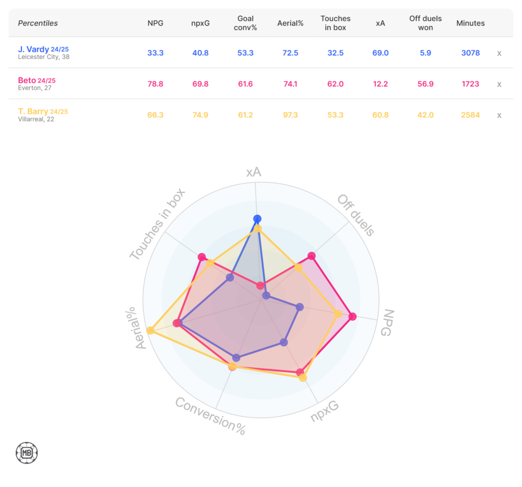 Jamie Vardy's, Beto's and Theirno Barry's data from last season all compared on a graph.