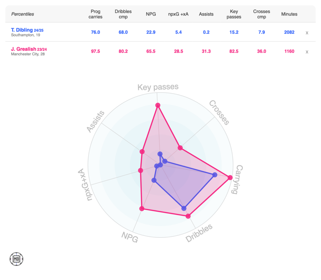 Tyler Dibling vs Jack Grealish