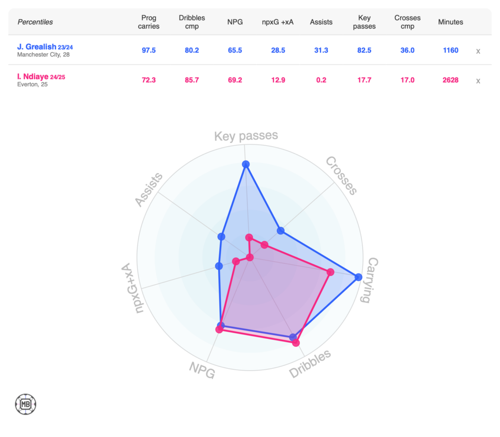 Iliman Ndiaye vs Jack Grealish