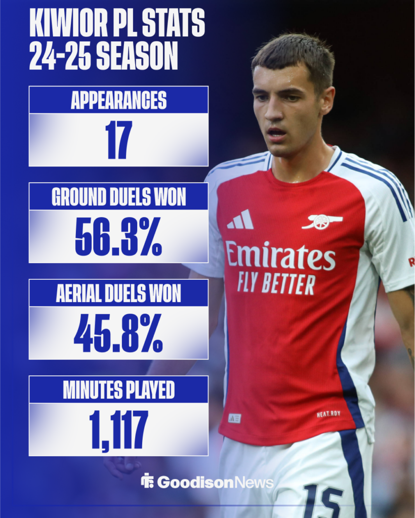Everton target Jakub Kiwior's Premier League stats for Arsenal last season.