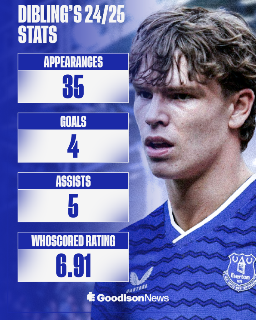 Tyler Dibling in an Everton kit with his 2024/25 Southampton stats. 35 appearances, four goals, five assists and an average WhoScored rating of 6.91.