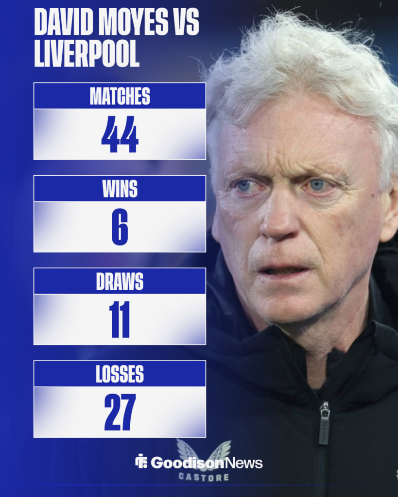 Everton manager David Moyes' record against Liverpool