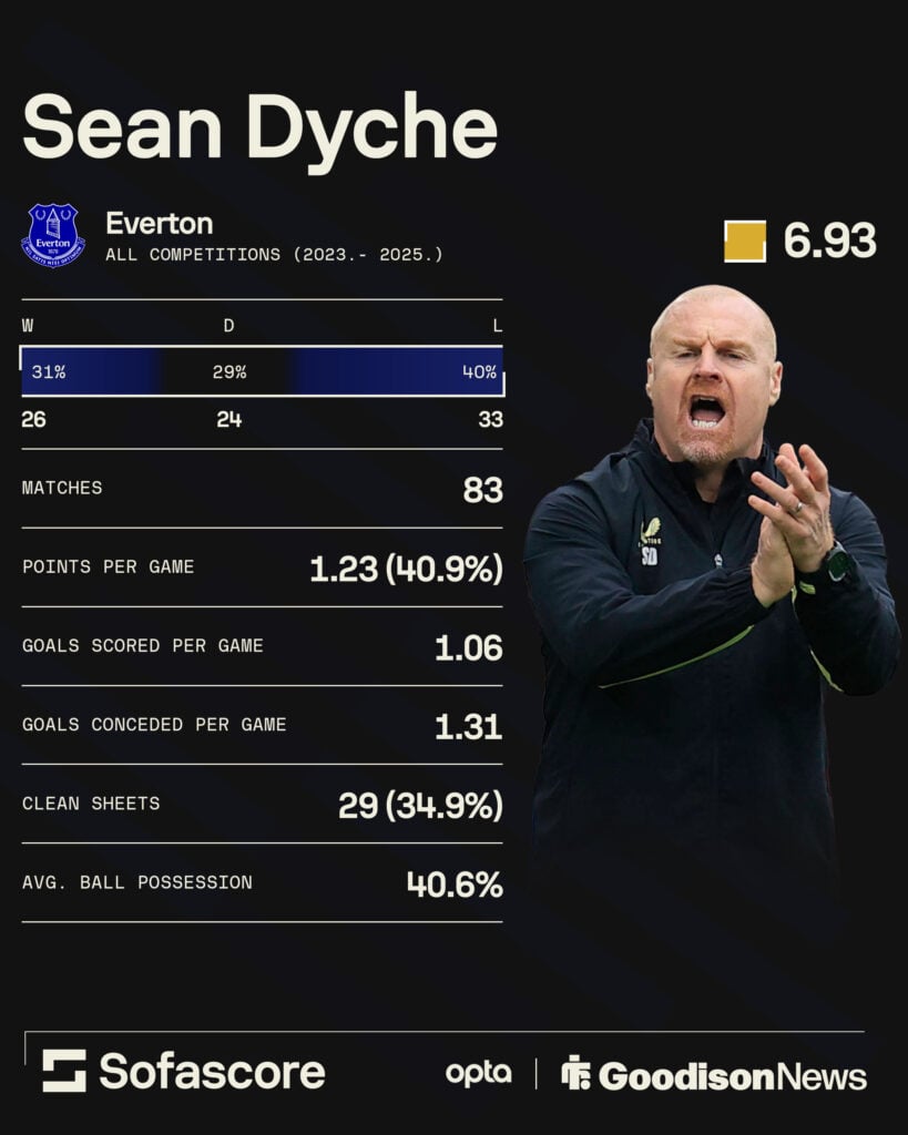 Sean Dyche's stats during his time at Everton