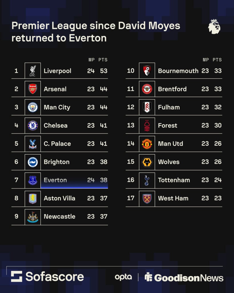 Everton's Premier League points since David Moyes returned.