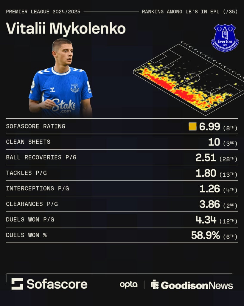 Vitalii Mykolenko stats from 2024/25 campaign in graphic