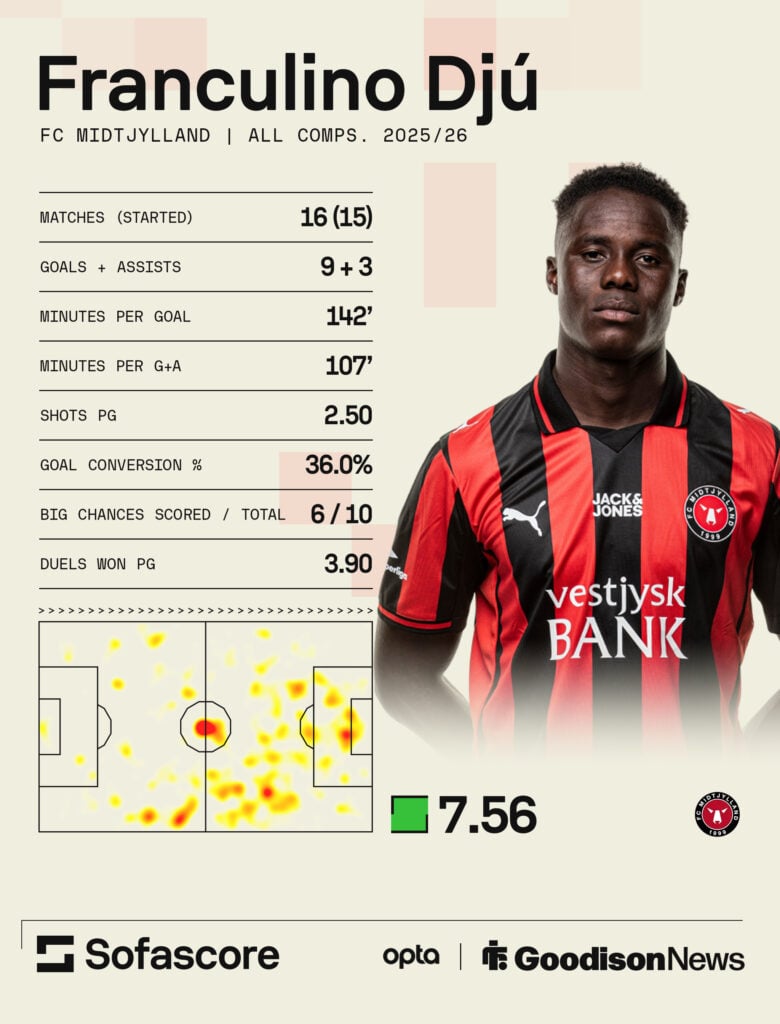 Everton target Franculino Dju's stats so far this season.