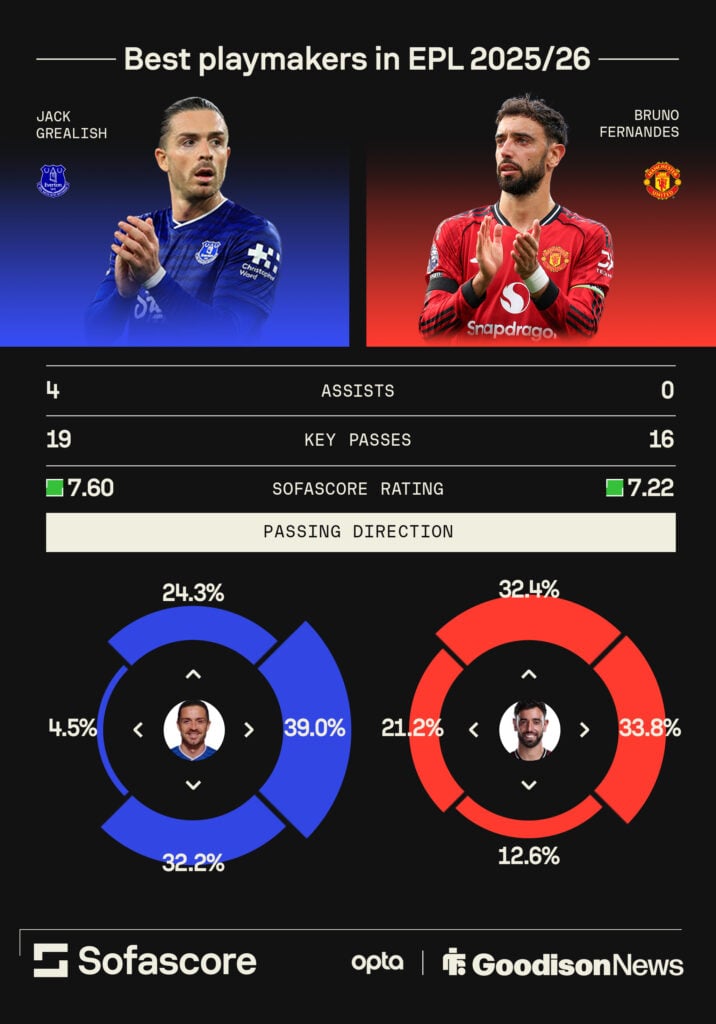 Jack Grealish's playmaking stats in the Premier League this season compared to that of Manchester United's Bruno Fernandes