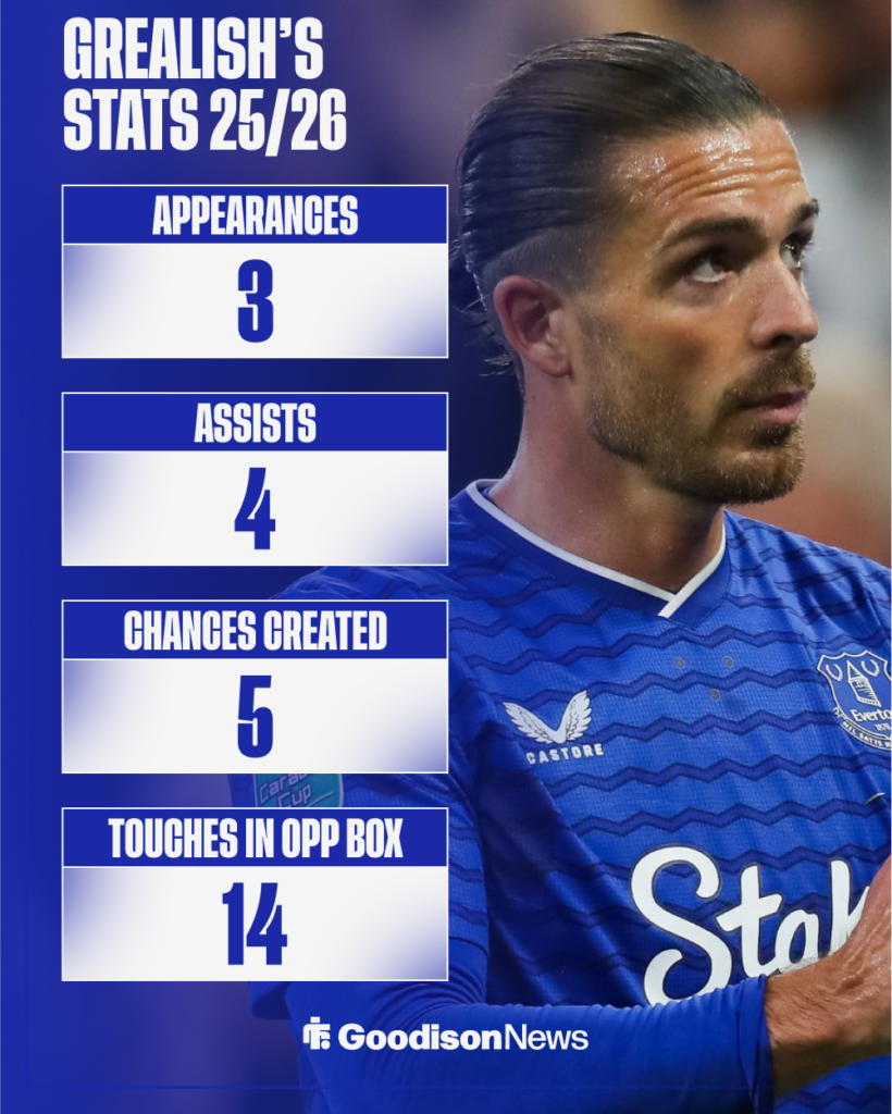Jack Grealish's stats at Everton so far in the 2025/26 season.