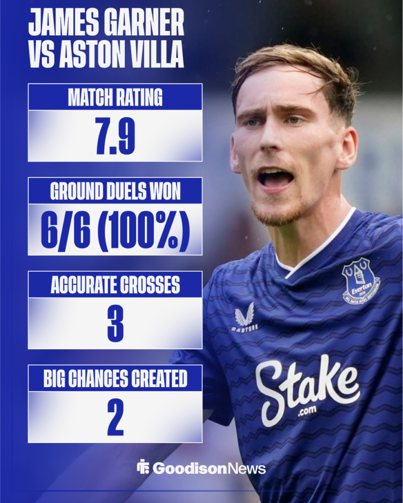 James Garner's stats versus Aston Villa.