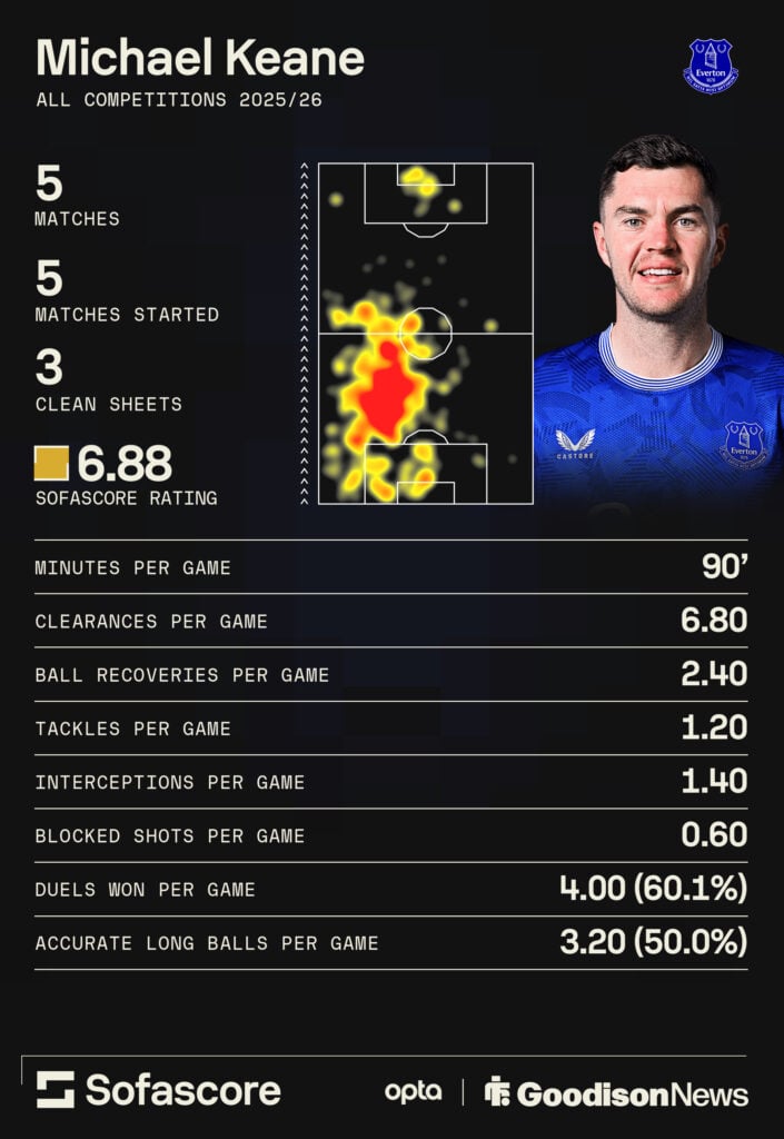 Everton defender Michael Keane's stats this season