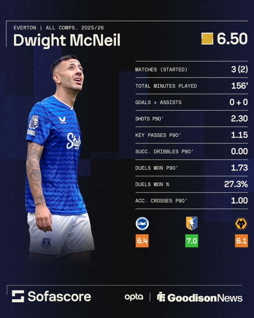 Dwight McNeil's stats for Everton this season.