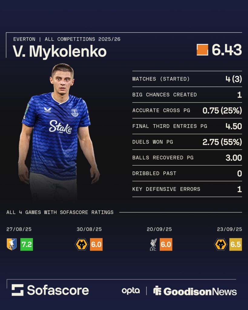 Vitalii Mykolenko stats graphic