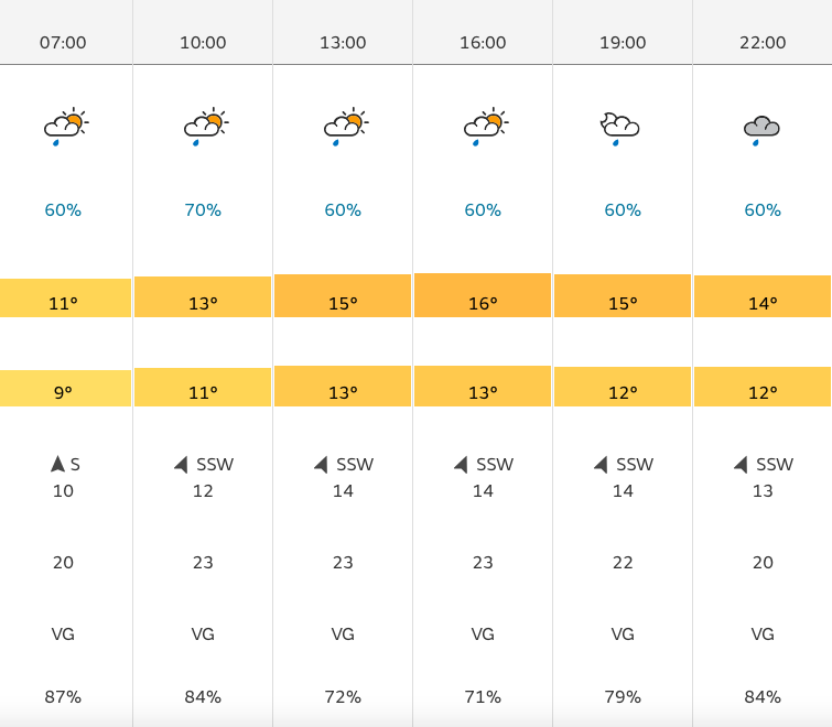 Weather forecast for Everton vs Aston Villa.