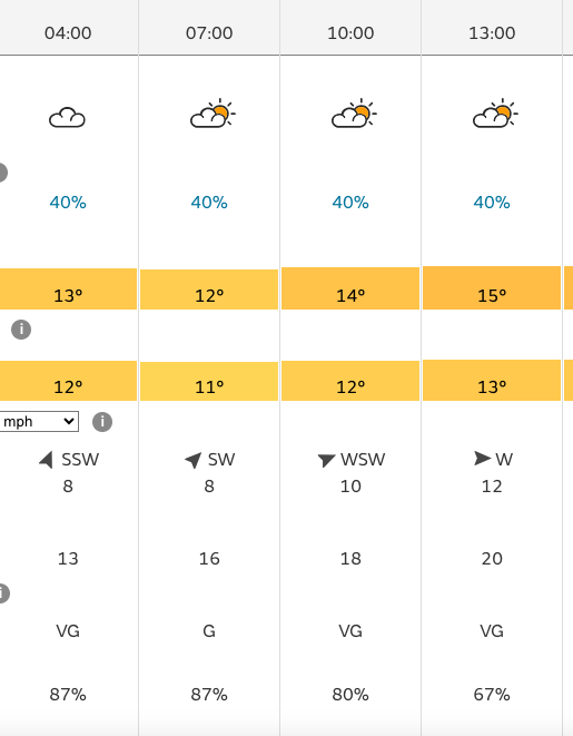 Weather forecast for Liverpool vs Everton.