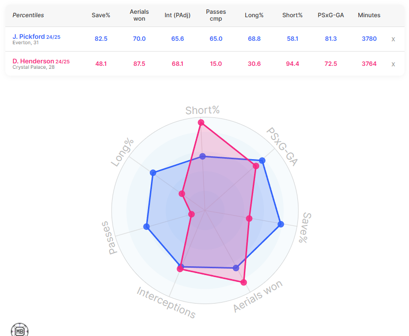 Everton goalkeeper Jordan Pickford compared to Crystal Palace goalkeeper Dean Henderson
