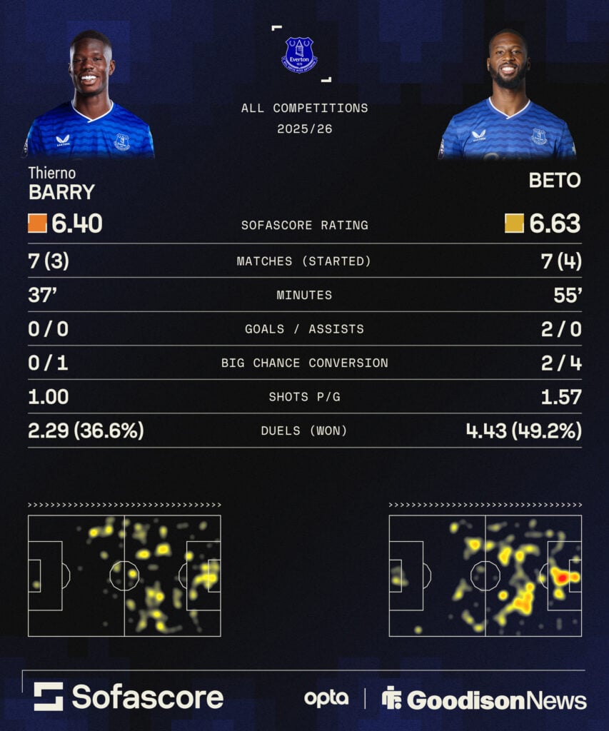 Everton strikers Thierno Barry and Beto compared by stats.