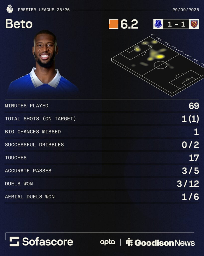 Beto's stats for Everton against West Ham.