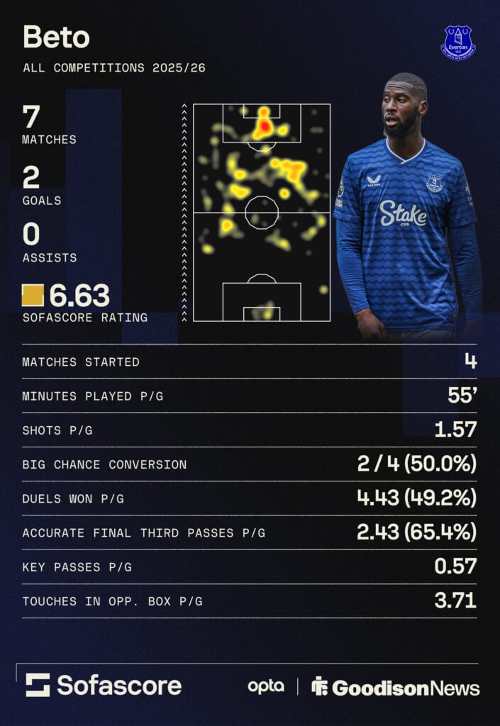 Beto attacking stats graphic