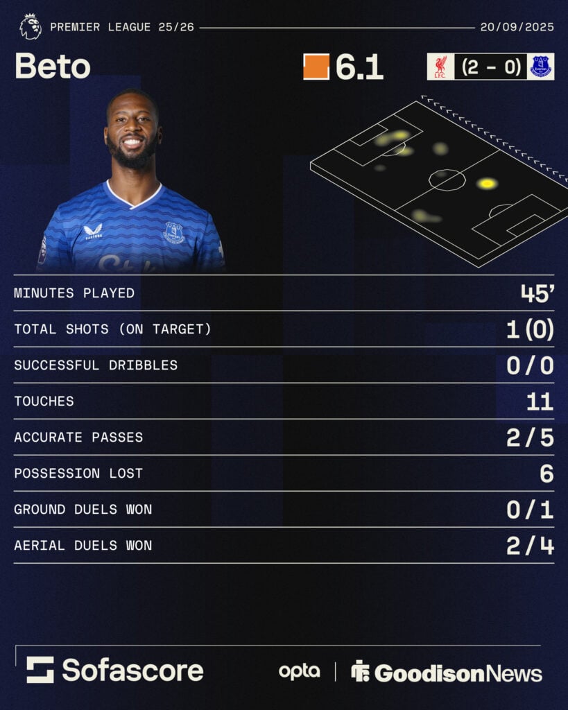 Beto's stats in Everton vs Liverpool.