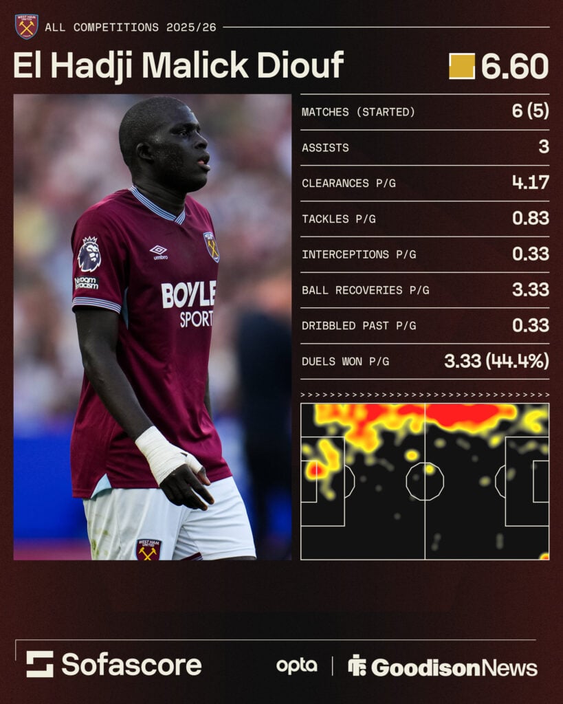West Ham defender El Hadji Malick Diouf's stats in the Premier League
