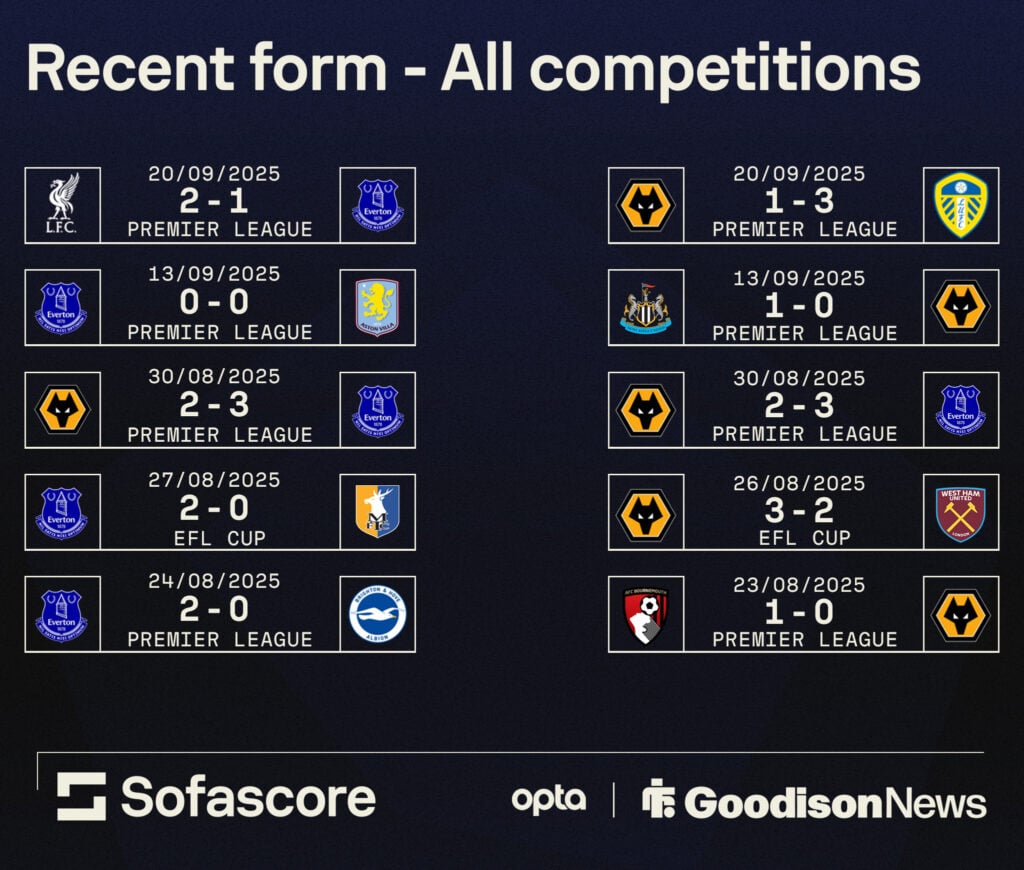 Everton and Wolves' form in all competitions.