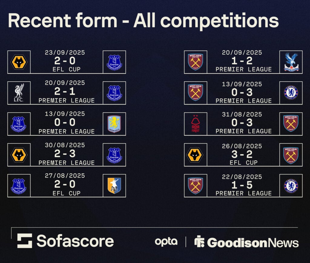 Everton and West Ham's recent form in all competitions.