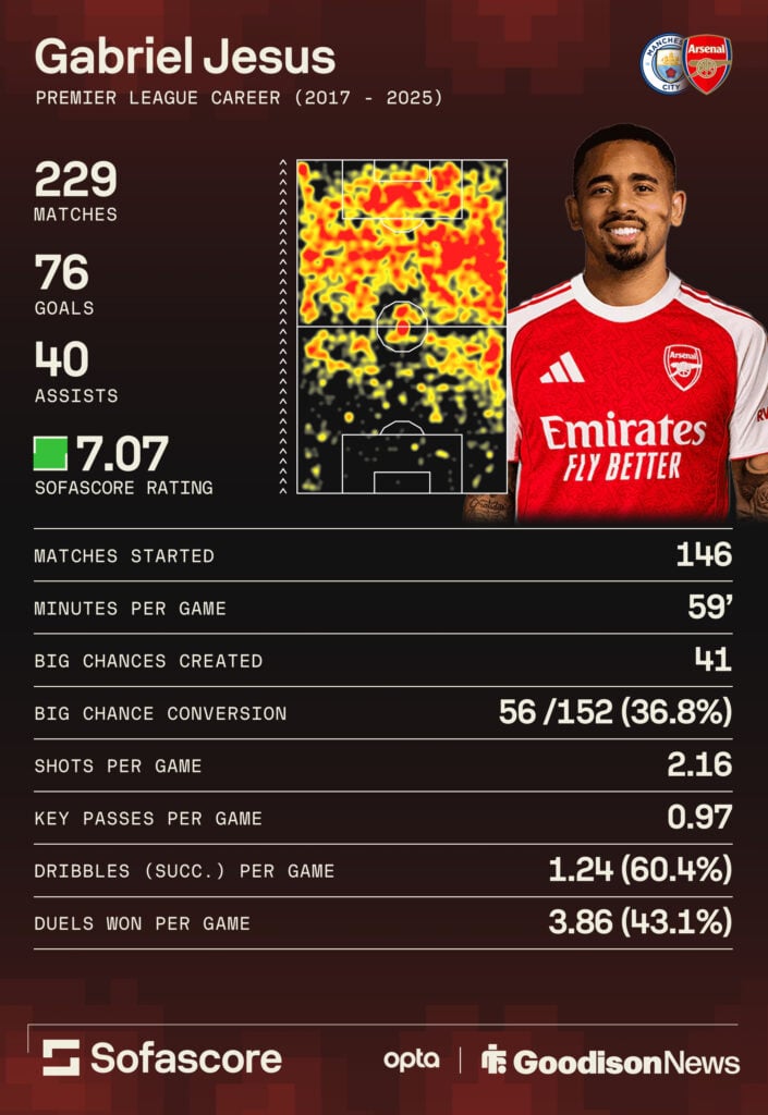 Everton target Gabriel Jesus' all-time Premier League stats.