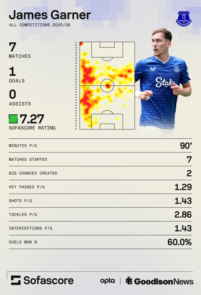 James Garner's stats for Everton in all competitions this season.