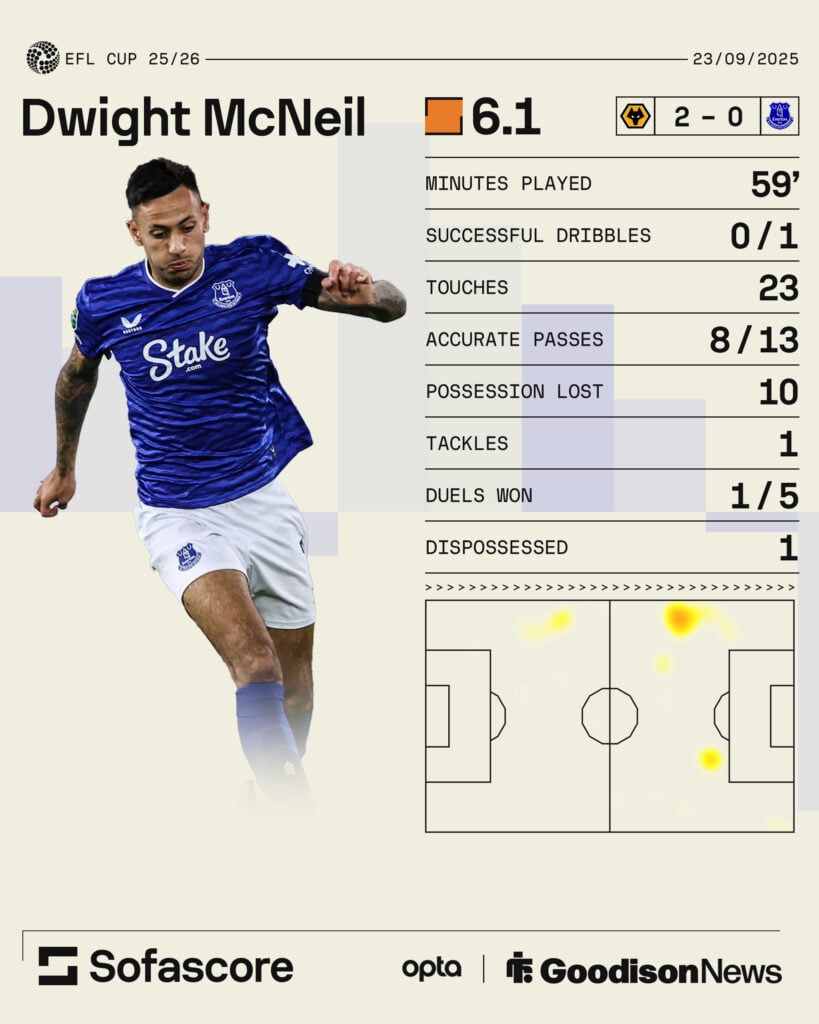 Dwight McNeil stats graphic vs Wolves