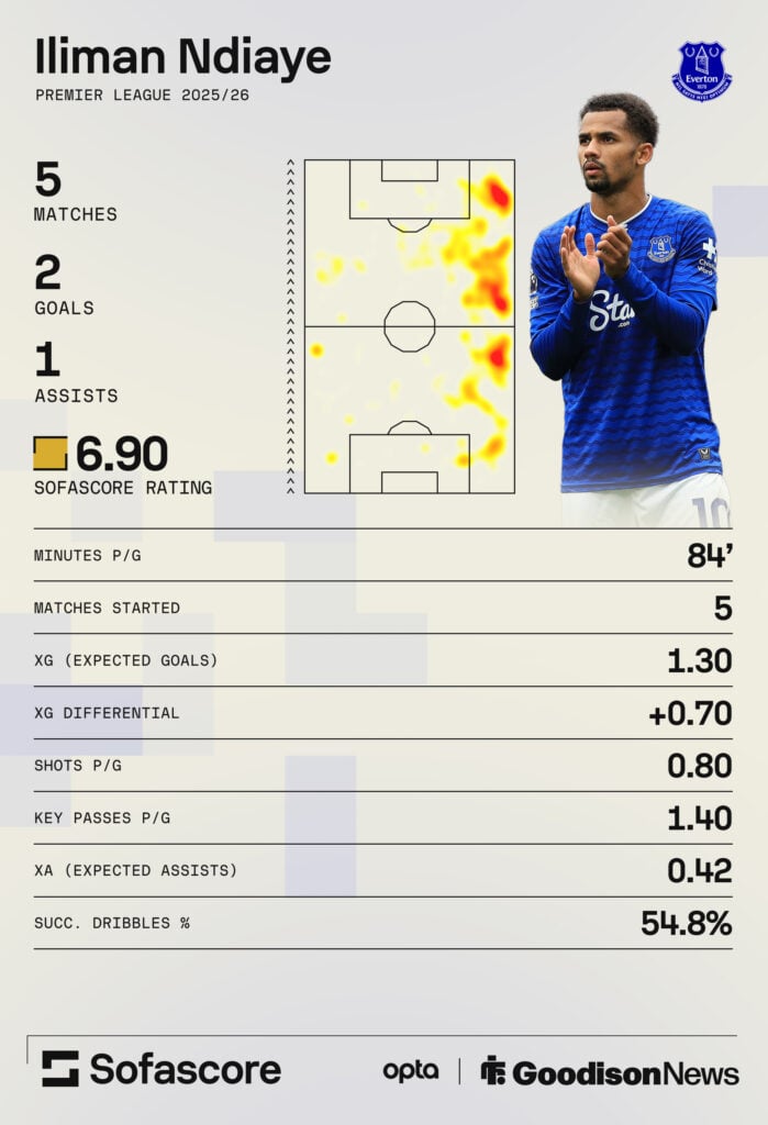 Iliman Ndiaye's Everton stats this season
