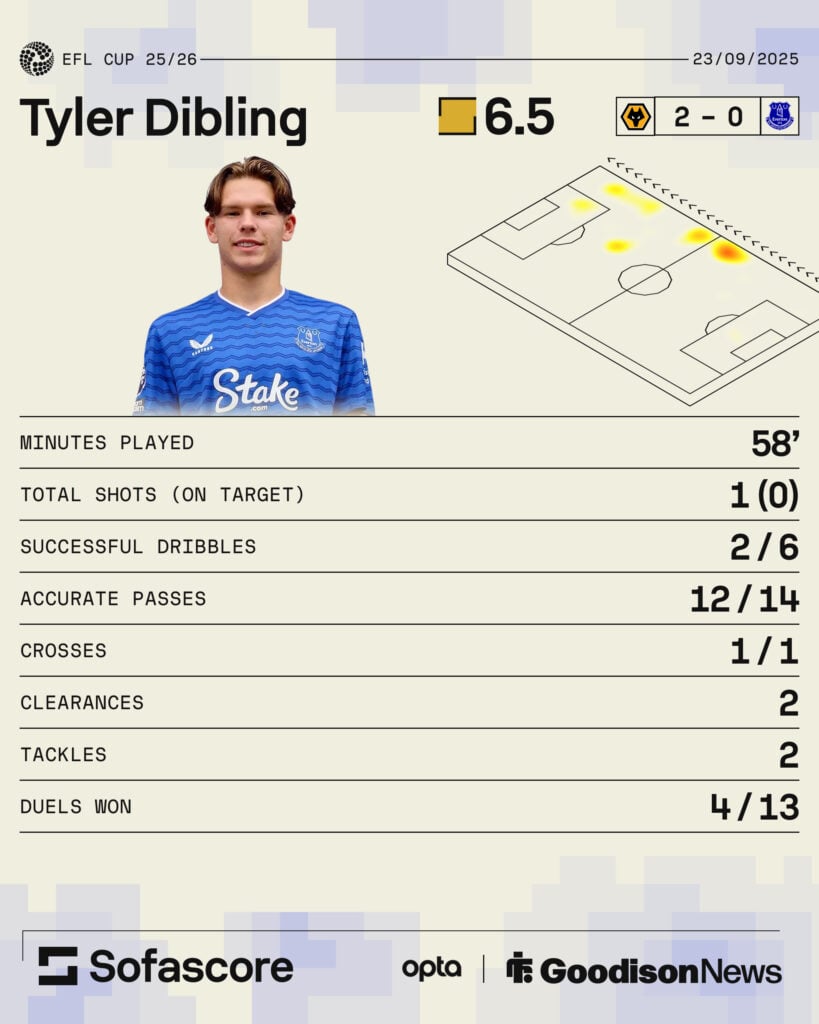 Tyler Dibling graphic vs Wolves