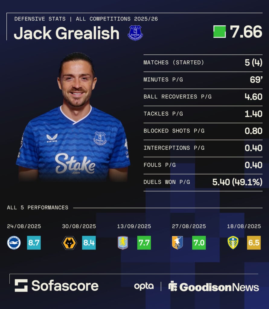 Everton winger Jack Grealish's defensive stats
