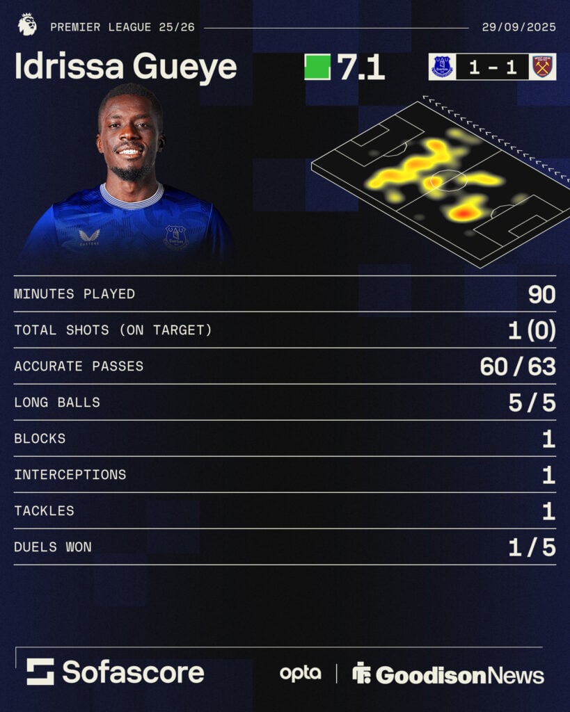 Idrissa Gueye stats graphic vs West Ham