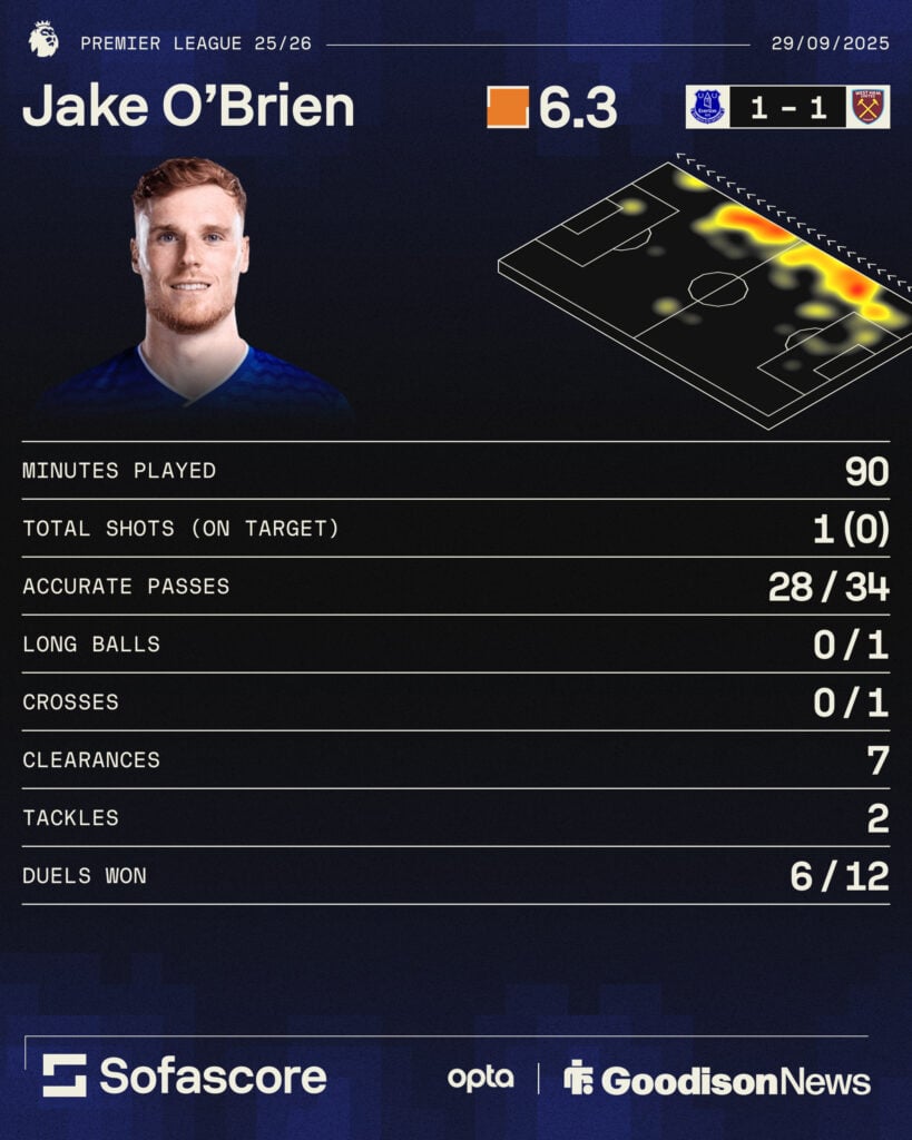 Jake O'Brien stat graphics vs West Ham