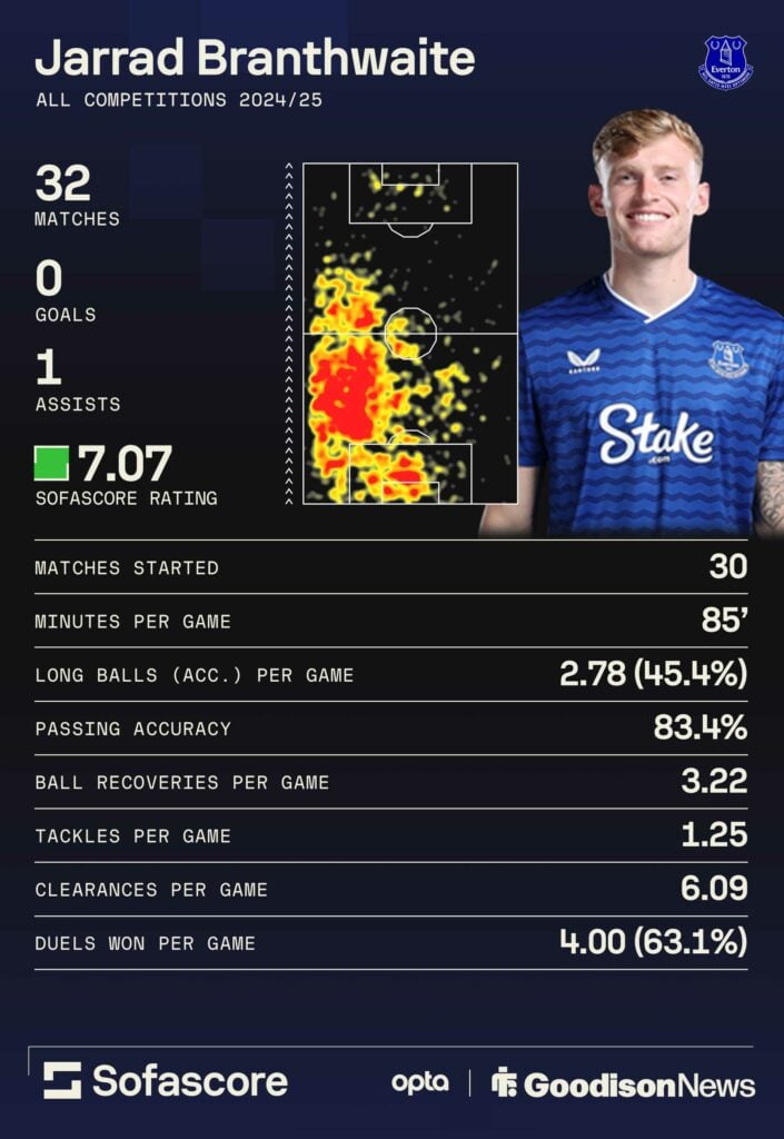 Jarrad Branthwaite's stats last season for Everton.